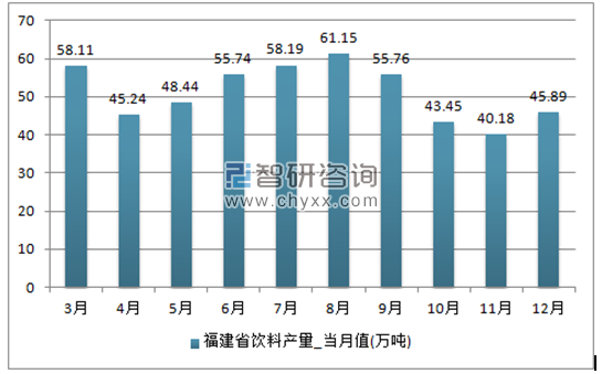 2017年1-12月福建省饮料单月产量