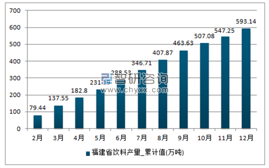 2017年1-12月福建省饮料累计产量
