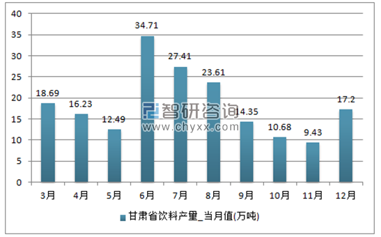 2017年1-12月甘肃省饮料单月产量