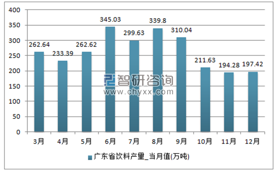 2017年1-12月广东省饮料单月产量