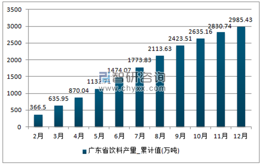 2017年1-12月广东省饮料累计产量