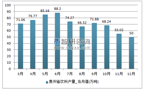 2017年1-12月贵州省饮料单月产量