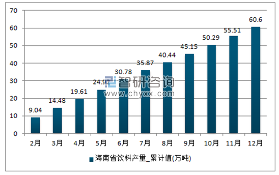 2017年1-12月海南省饮料累计产量