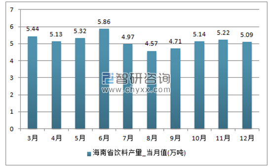 2017年1-12月海南省饮料单月产量