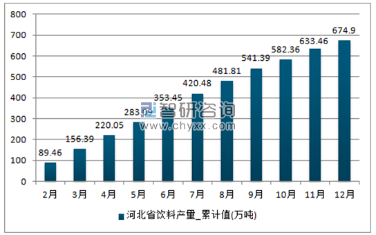 2017年1-12月河北省饮料累计产量