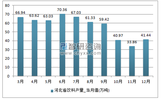 2017年1-12月河北省饮料单月产量