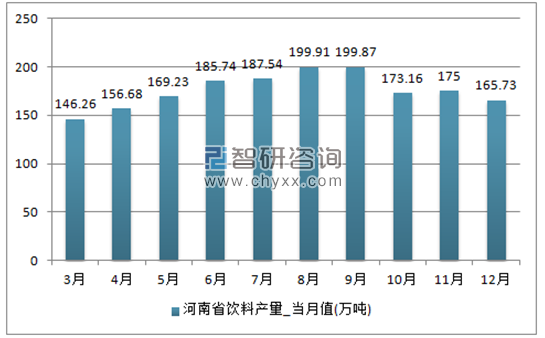 2017年1-12月河南省饮料单月产量
