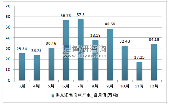 2017年1-12月黑龙江省饮料单月产量