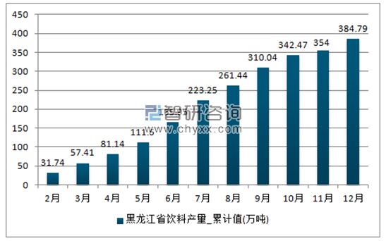 2017年1-12月黑龙江省饮料累计产量