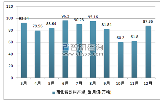 2017年1-12月湖北省饮料单月产量