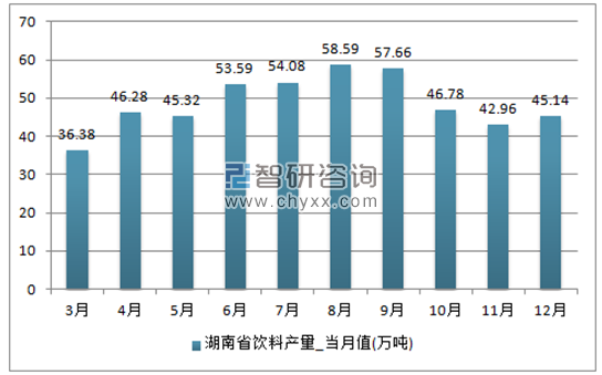2017年1-12月湖南省饮料单月产量