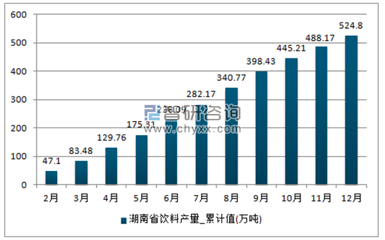 2017年1-12月湖南省饮料累计产量