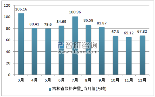 2017年1-12月吉林省饮料单月产量