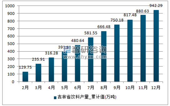 2017年1-12月吉林省饮料累计产量