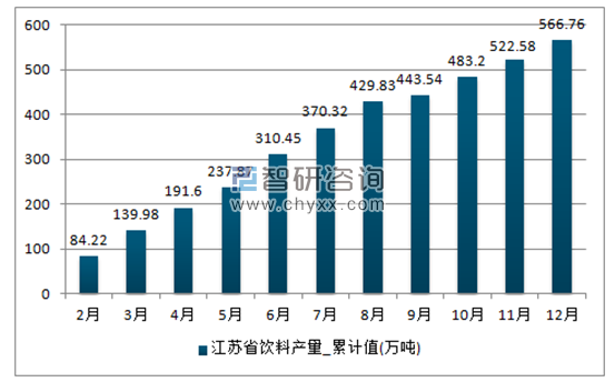 2017年1-12月江苏省饮料累计产量