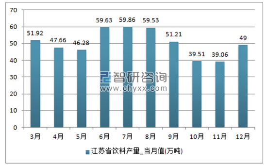 2017年1-12月江苏省饮料单月产量