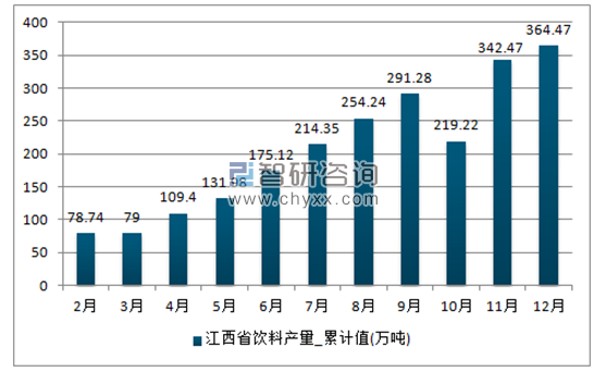 2017年1-12月江西省饮料累计产量
