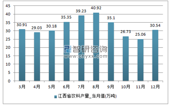 2017年1-12月江西省饮料单月产量