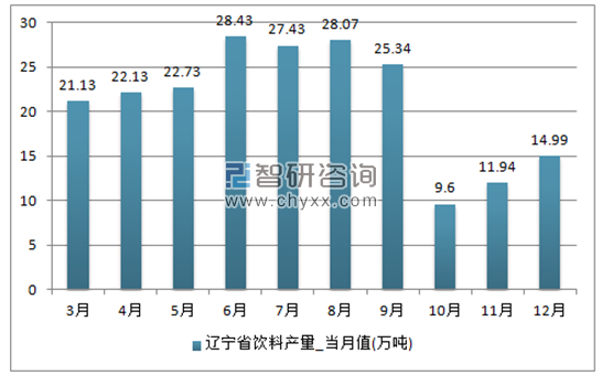 2017年1-12月辽宁省饮料单月产量