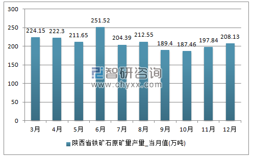 2017年1-12月陕西省铁矿石原矿量单月产量