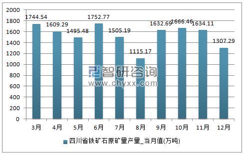 2017年1-12月四川省铁矿石原矿量单月产量