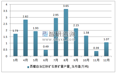 2017年1-12月西藏自治区铁矿石原矿量单月产量