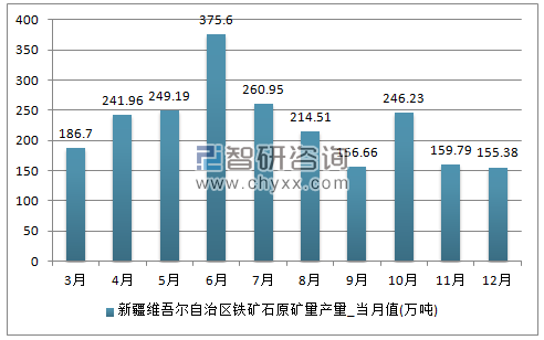 2017年1-12月新疆维吾尔自治区铁矿石原矿量单月产量