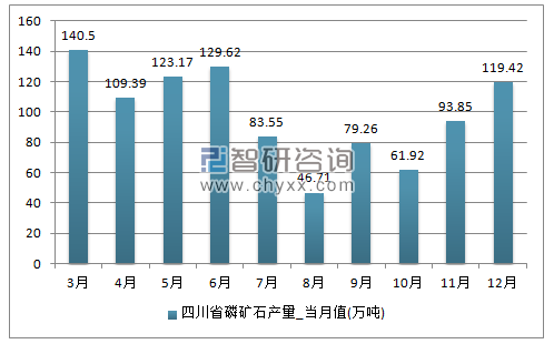 2017年1-12月四川省磷矿石单月产量