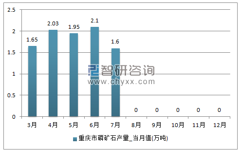 2017年1-12月重庆市磷矿石单月产量