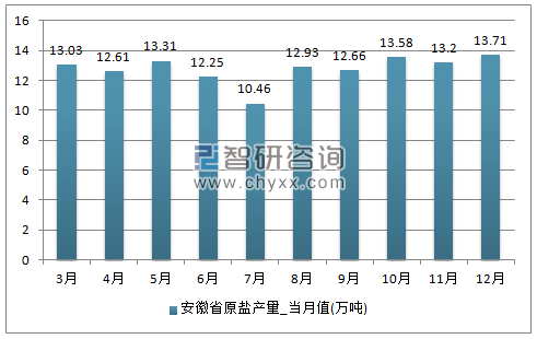 2017年1-12月安徽省原盐单月产量