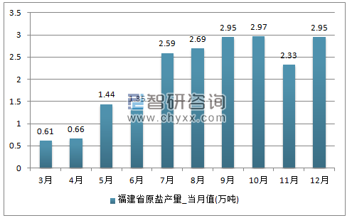 2017年1-12月福建省原盐单月产量
