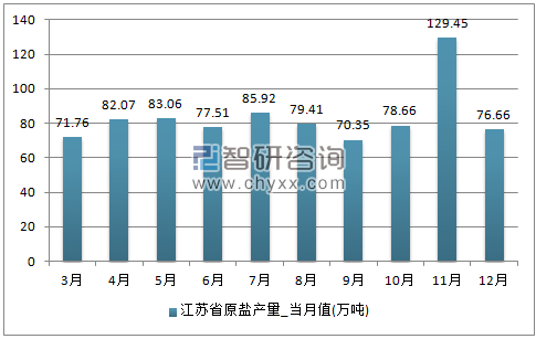 2017年1-12月江苏省原盐单月产量
