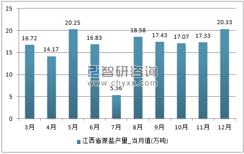 2017年1-12月江西省原盐单月产量
