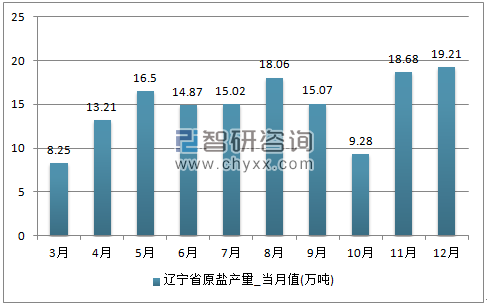 2017年1-12月辽宁省原盐单月产量