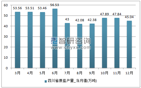 2017年1-12月四川省原盐单月产量