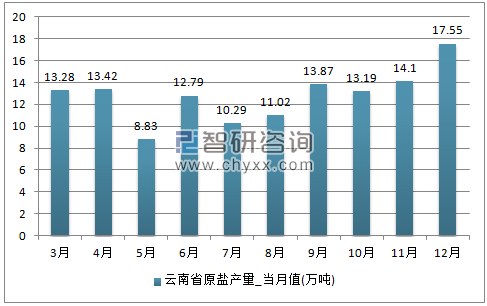 2017年1-12月云南省原盐单月产量