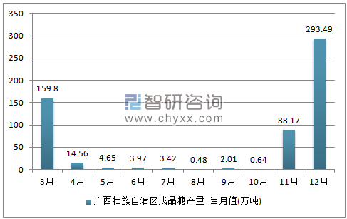 2017年1-12月广西壮族自治区成品糖单月产量