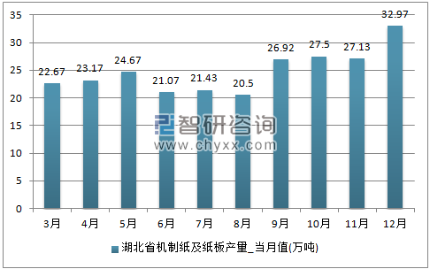 2017年1-12月湖北省机制纸及纸板单月产量