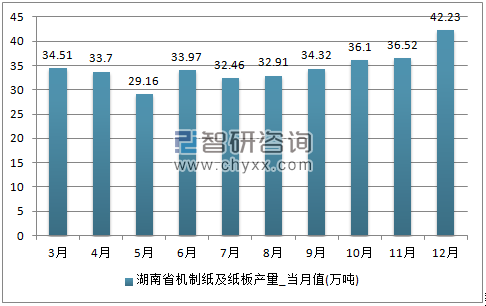 2017年1-12月湖南省机制纸及纸板单月产量