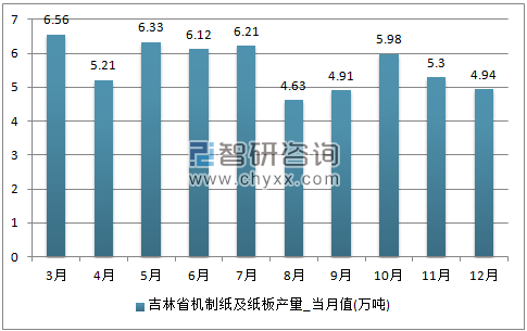 2017年1-12月吉林省机制纸及纸板单月产量
