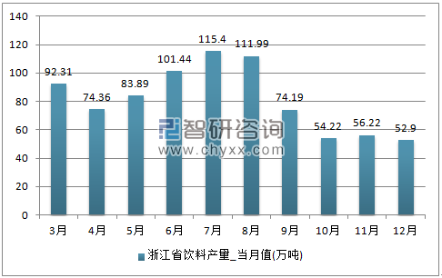 2017年1-12月浙江省饮料单月产量