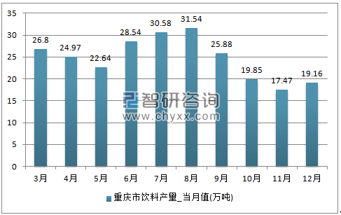 2017年1-12月重庆市饮料单月产量