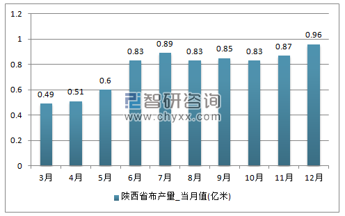 2017年1-12月陕西省布单月产量