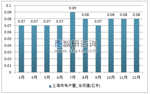 2017年1-12月上海市布单月产量