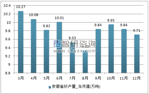 2017年1-12月安徽省纱单月产量