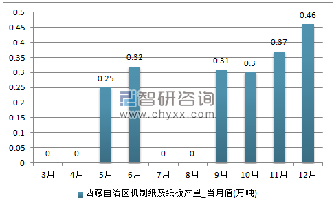 2017年1-12月西藏自治区机制纸及纸板单月产量