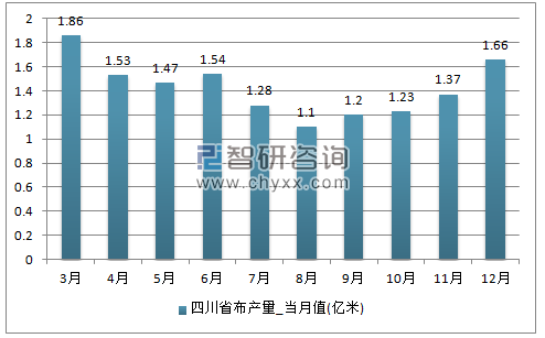 2017年1-12月四川省布单月产量