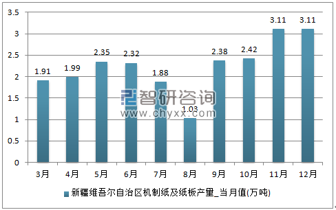2017年1-12月新疆维吾尔自治区机制纸及纸板单月产量