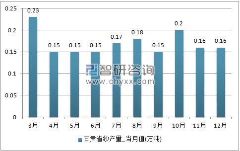 2017年1-12月甘肃省纱单月产量