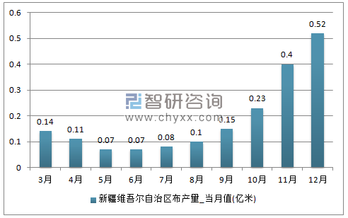 2017年1-12月新疆维吾尔自治区布单月产量
